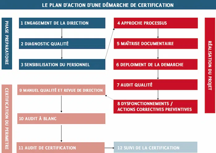 Plan d'action de la démarche de certification Plan d'action pour certification