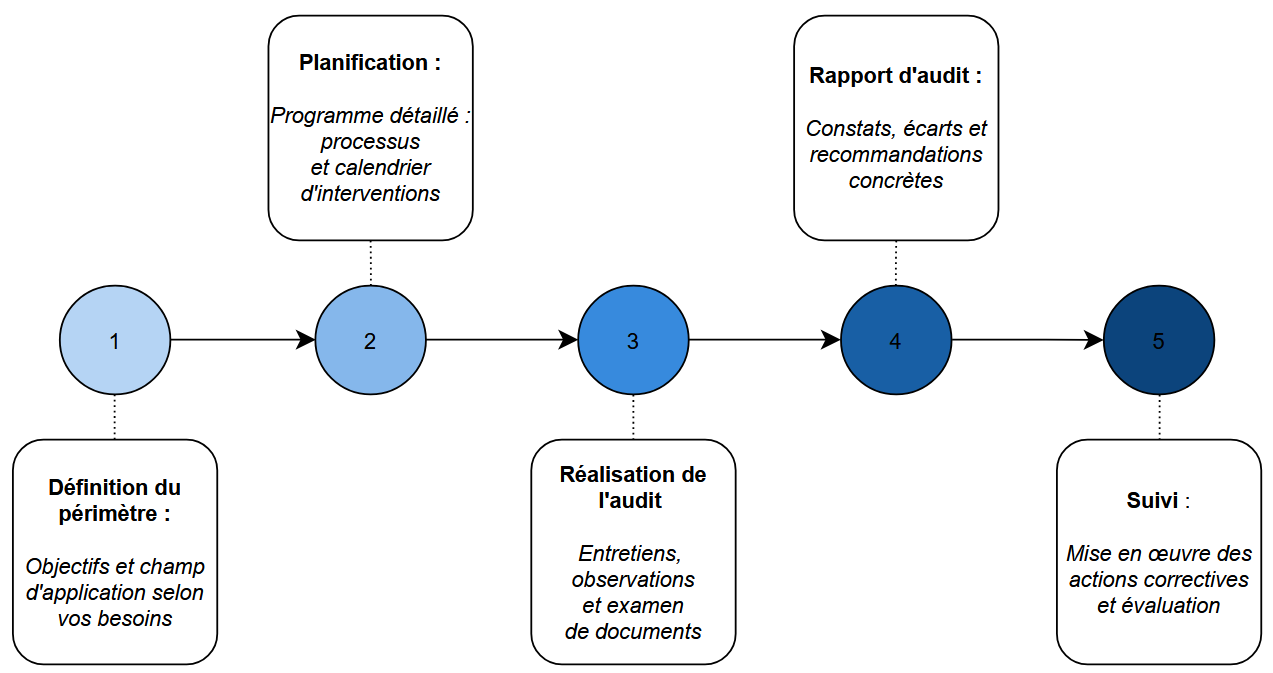 Schéma de la timeline d'un audit