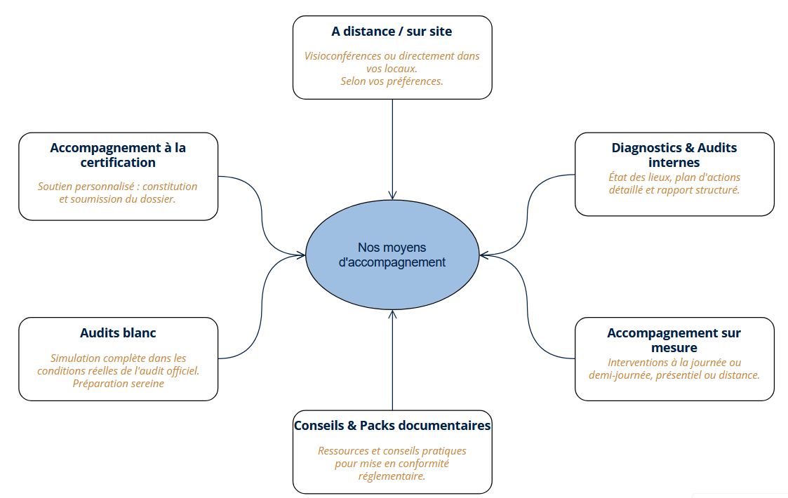 Schéma accompagnement